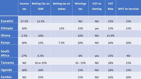 Zambia: Gaming and Betting Industry .